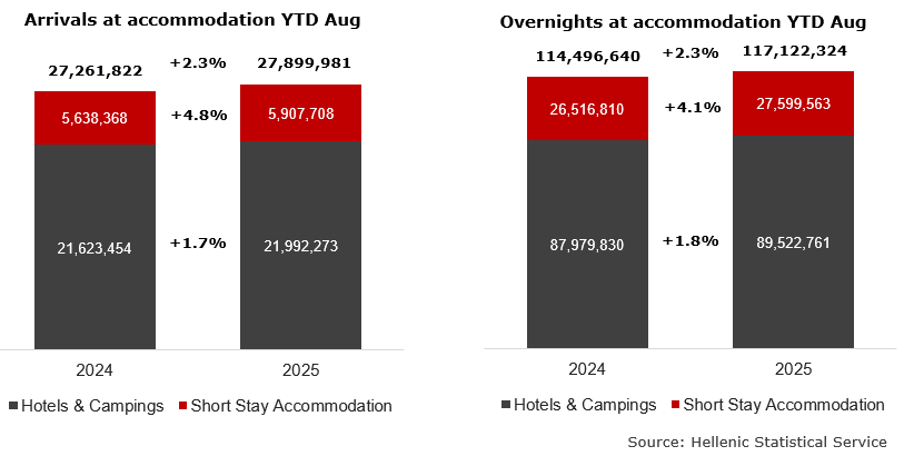 Arrivals and overnight stays at Hotels & Camping and Short Stay Accommodation